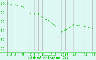 Courbe de l'humidit relative pour Dourbes (Be)