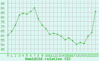 Courbe de l'humidit relative pour Bulson (08)