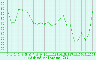 Courbe de l'humidit relative pour Plussin (42)