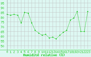 Courbe de l'humidit relative pour Goettingen