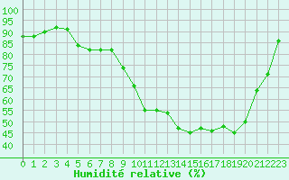 Courbe de l'humidit relative pour Carcassonne (11)