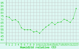 Courbe de l'humidit relative pour Sorkjosen