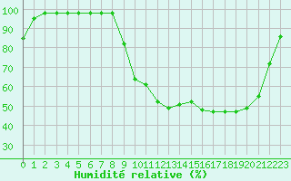 Courbe de l'humidit relative pour Rmering-ls-Puttelange (57)