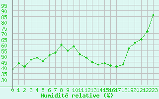 Courbe de l'humidit relative pour Ontinyent (Esp)