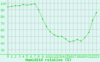 Courbe de l'humidit relative pour Nevers (58)