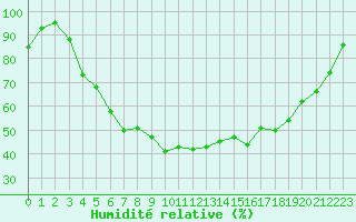 Courbe de l'humidit relative pour Petistraesk