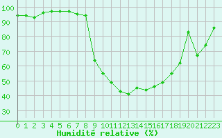 Courbe de l'humidit relative pour Jomfruland Fyr