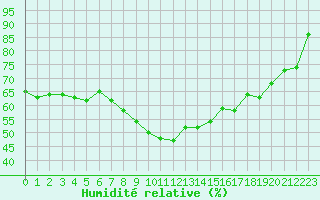Courbe de l'humidit relative pour Schleiz