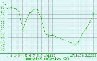 Courbe de l'humidit relative pour Tarbes (65)