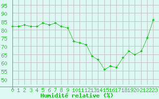 Courbe de l'humidit relative pour Le Havre - Octeville (76)