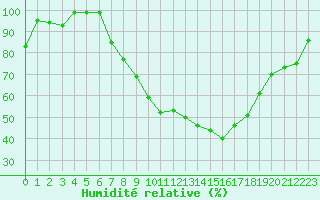 Courbe de l'humidit relative pour Fribourg (All)