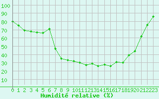 Courbe de l'humidit relative pour Bagnres-de-Luchon (31)