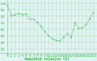 Courbe de l'humidit relative pour Caen (14)