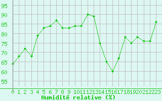 Courbe de l'humidit relative pour Lemberg (57)