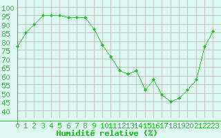 Courbe de l'humidit relative pour Auch (32)