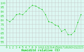 Courbe de l'humidit relative pour Tour-en-Sologne (41)