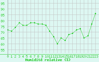 Courbe de l'humidit relative pour Eisenach