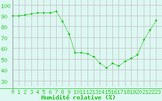 Courbe de l'humidit relative pour Baye (51)