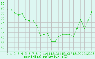 Courbe de l'humidit relative pour List / Sylt