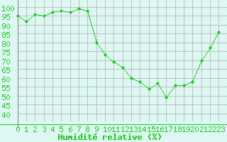 Courbe de l'humidit relative pour Hestrud (59)