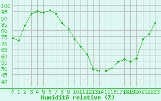 Courbe de l'humidit relative pour Saint-Paul-lez-Durance (13)