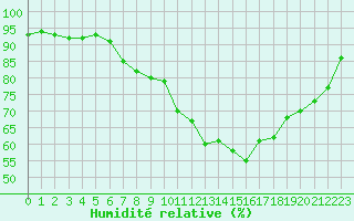 Courbe de l'humidit relative pour Eu (76)