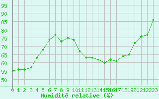 Courbe de l'humidit relative pour Boulaide (Lux)