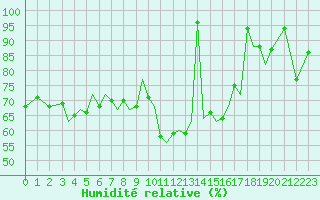 Courbe de l'humidit relative pour Guernesey (UK)