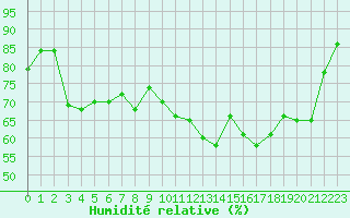 Courbe de l'humidit relative pour Brigueuil (16)
