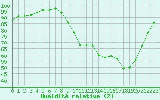 Courbe de l'humidit relative pour Nonaville (16)