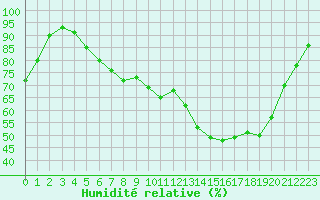 Courbe de l'humidit relative pour Leconfield