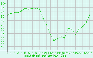 Courbe de l'humidit relative pour Saint-Auban (04)