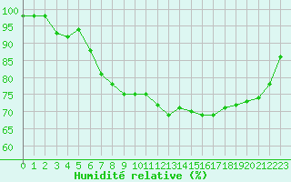 Courbe de l'humidit relative pour Gourdon (46)