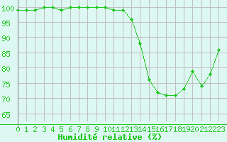 Courbe de l'humidit relative pour Mont-Aigoual (30)