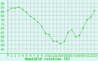 Courbe de l'humidit relative pour Nmes - Courbessac (30)