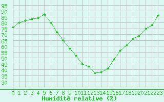 Courbe de l'humidit relative pour Novi Sad Rimski Sancevi