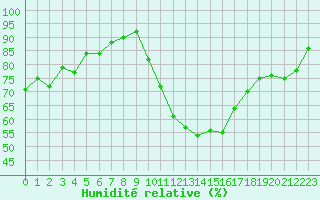 Courbe de l'humidit relative pour Saint-Maximin-la-Sainte-Baume (83)
