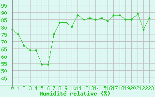 Courbe de l'humidit relative pour Monte Terminillo