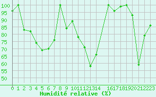 Courbe de l'humidit relative pour le bateau AMOUK05