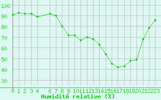 Courbe de l'humidit relative pour Bastia (2B)
