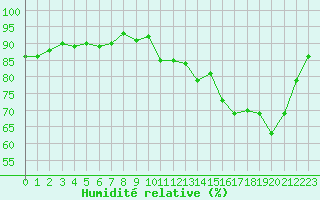 Courbe de l'humidit relative pour Cernay-la-Ville (78)
