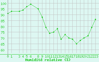 Courbe de l'humidit relative pour Recoules de Fumas (48)