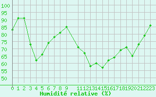 Courbe de l'humidit relative pour Mont-Rigi (Be)