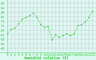 Courbe de l'humidit relative pour La Beaume (05)