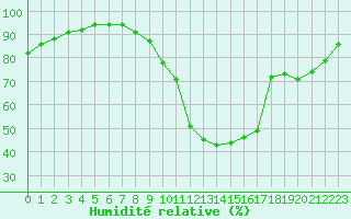 Courbe de l'humidit relative pour Berne Liebefeld (Sw)