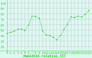 Courbe de l'humidit relative pour Saint-Etienne (42)