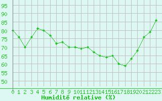 Courbe de l'humidit relative pour Bastia (2B)