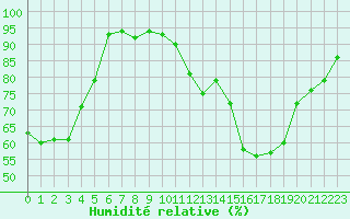 Courbe de l'humidit relative pour Sermange-Erzange (57)