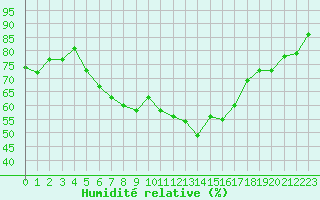 Courbe de l'humidit relative pour Helsinki Kumpula