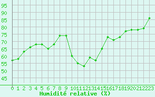 Courbe de l'humidit relative pour Tour-en-Sologne (41)